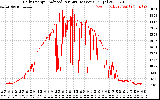 Solar PV/Inverter Performance Daily Energy Production Per Minute