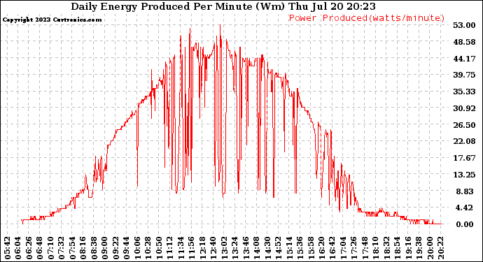 Solar PV/Inverter Performance Daily Energy Production Per Minute