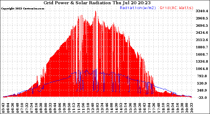 Solar PV/Inverter Performance Grid Power & Solar Radiation