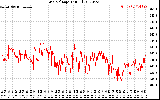 Solar PV/Inverter Performance Grid Voltage