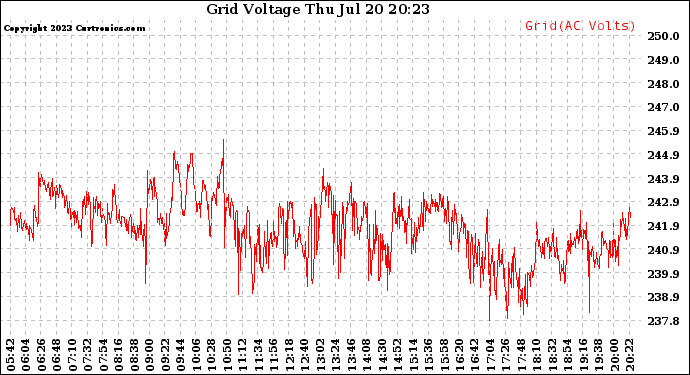 Solar PV/Inverter Performance Grid Voltage