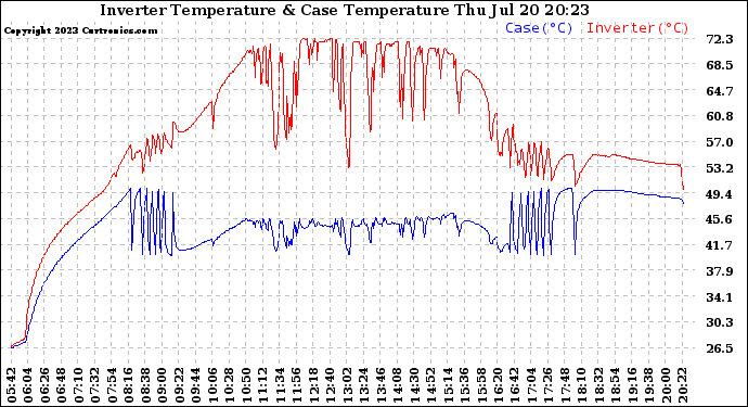 Solar PV/Inverter Performance Inverter Operating Temperature