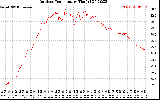 Solar PV/Inverter Performance Outdoor Temperature