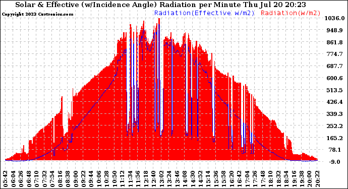 Solar PV/Inverter Performance Solar Radiation & Effective Solar Radiation per Minute