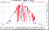 Solar PV/Inverter Performance Photovoltaic Panel Current Output