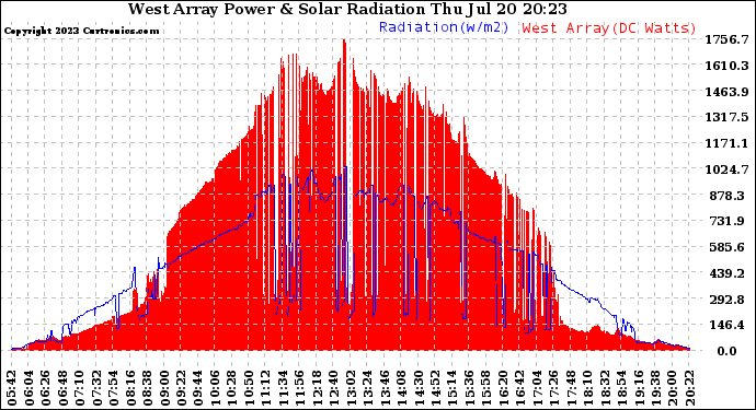 Solar PV/Inverter Performance West Array Power Output & Solar Radiation