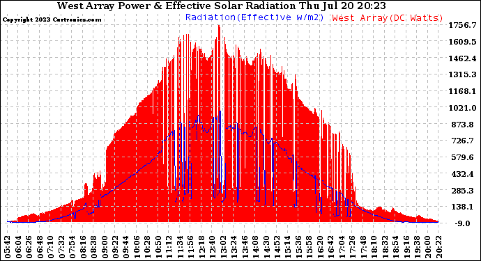 Solar PV/Inverter Performance West Array Power Output & Effective Solar Radiation