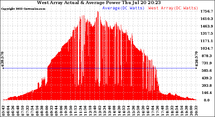 Solar PV/Inverter Performance West Array Actual & Average Power Output