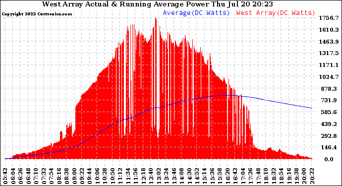 Solar PV/Inverter Performance West Array Actual & Running Average Power Output