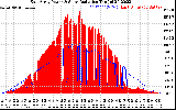 Solar PV/Inverter Performance East Array Power Output & Solar Radiation