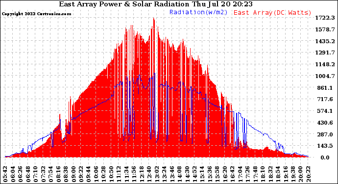 Solar PV/Inverter Performance East Array Power Output & Solar Radiation