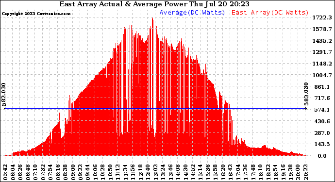 Solar PV/Inverter Performance East Array Actual & Average Power Output