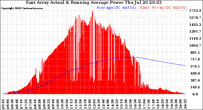 Solar PV/Inverter Performance East Array Actual & Running Average Power Output