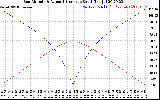 Solar PV/Inverter Performance Sun Altitude Angle & Azimuth Angle