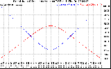 Solar PV/Inverter Performance Sun Altitude Angle & Sun Incidence Angle on PV Panels