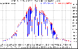 Solar PV/Inverter Performance PV Panel Power Output & Inverter Power Output