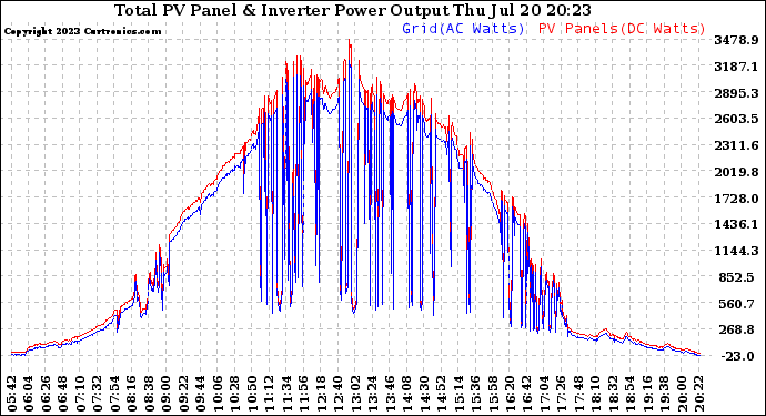 Solar PV/Inverter Performance PV Panel Power Output & Inverter Power Output