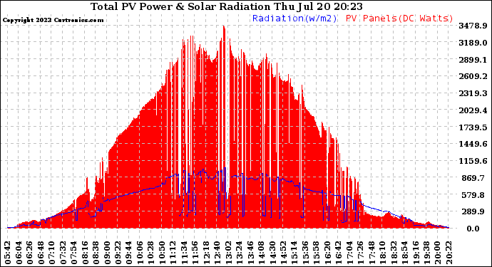 Solar PV/Inverter Performance Total PV Panel Power Output & Solar Radiation