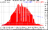 Solar PV/Inverter Performance Total PV Panel & Running Average Power Output