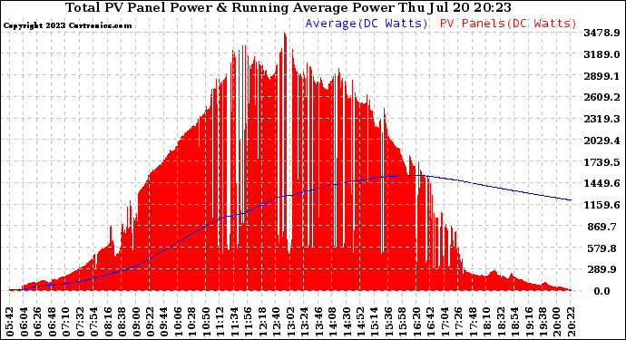 Solar PV/Inverter Performance Total PV Panel & Running Average Power Output