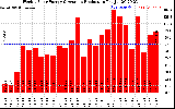 Solar PV/Inverter Performance Weekly Solar Energy Production