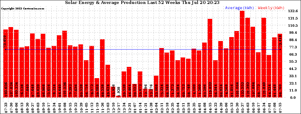 Solar PV/Inverter Performance Weekly Solar Energy Production Last 52 Weeks