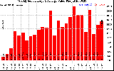 Solar PV/Inverter Performance Weekly Solar Energy Production Value