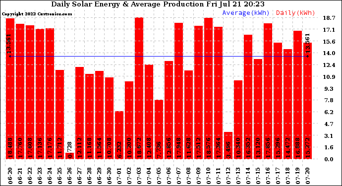 Solar PV/Inverter Performance Daily Solar Energy Production