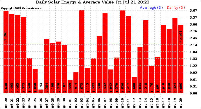 Solar PV/Inverter Performance Daily Solar Energy Production Value