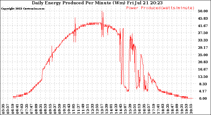 Solar PV/Inverter Performance Daily Energy Production Per Minute