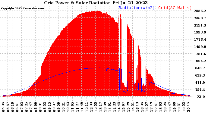 Solar PV/Inverter Performance Grid Power & Solar Radiation