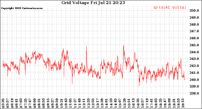 Solar PV/Inverter Performance Grid Voltage