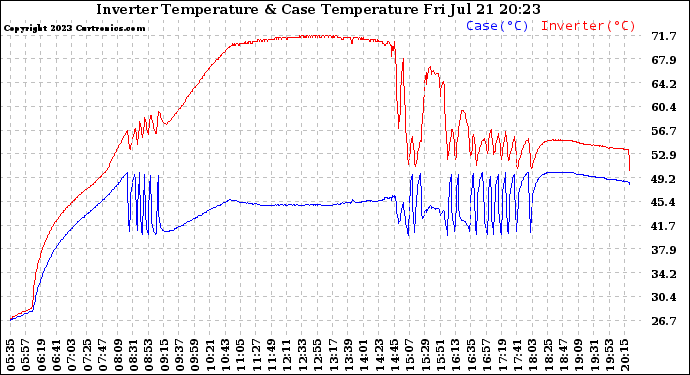 Solar PV/Inverter Performance Inverter Operating Temperature