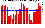 Solar PV/Inverter Performance Monthly Solar Energy Production Average Per Day (KWh)