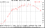 Solar PV/Inverter Performance Outdoor Temperature