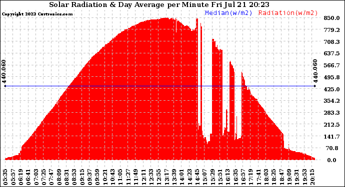 Solar PV/Inverter Performance Solar Radiation & Day Average per Minute