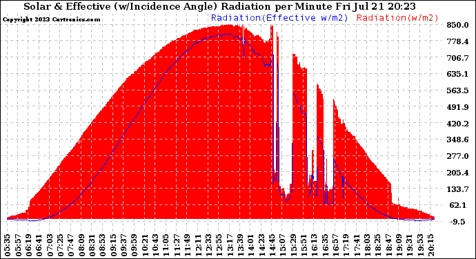 Solar PV/Inverter Performance Solar Radiation & Effective Solar Radiation per Minute