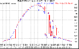 Solar PV/Inverter Performance Photovoltaic Panel Current Output