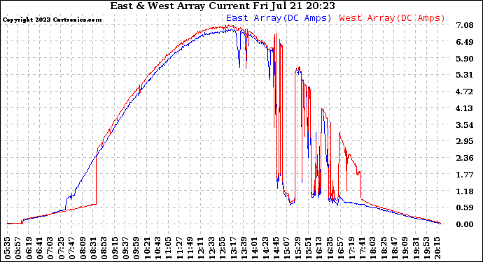 Solar PV/Inverter Performance Photovoltaic Panel Current Output