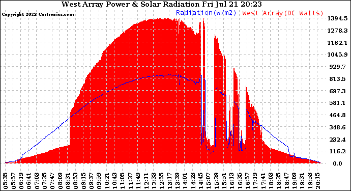 Solar PV/Inverter Performance West Array Power Output & Solar Radiation