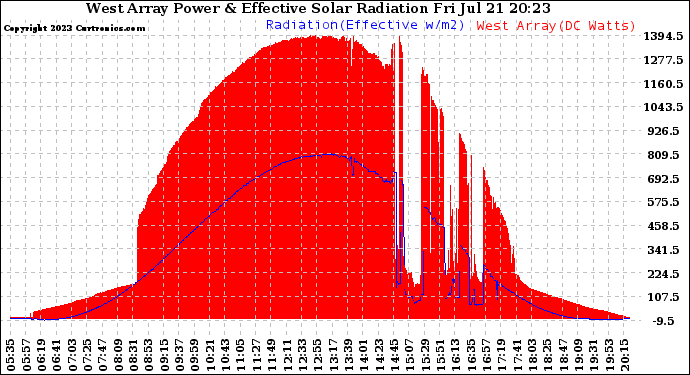 Solar PV/Inverter Performance West Array Power Output & Effective Solar Radiation