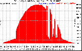 Solar PV/Inverter Performance West Array Actual & Average Power Output