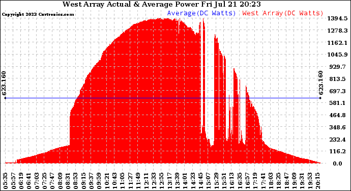 Solar PV/Inverter Performance West Array Actual & Average Power Output