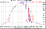 Solar PV/Inverter Performance Photovoltaic Panel Power Output