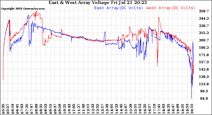 Solar PV/Inverter Performance Photovoltaic Panel Voltage Output