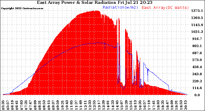 Solar PV/Inverter Performance East Array Power Output & Solar Radiation