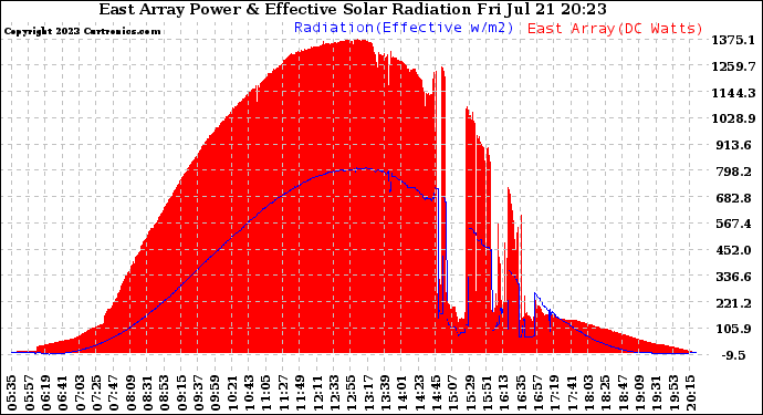 Solar PV/Inverter Performance East Array Power Output & Effective Solar Radiation