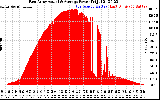 Solar PV/Inverter Performance East Array Actual & Average Power Output