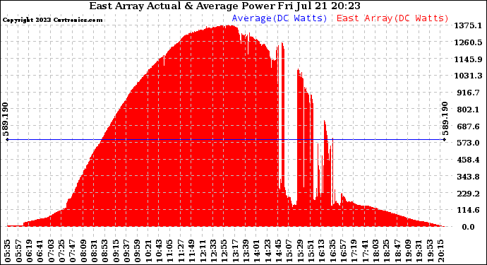 Solar PV/Inverter Performance East Array Actual & Average Power Output