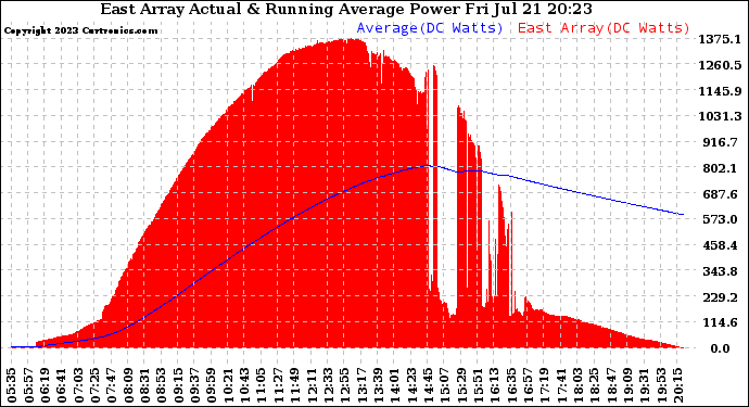 Solar PV/Inverter Performance East Array Actual & Running Average Power Output